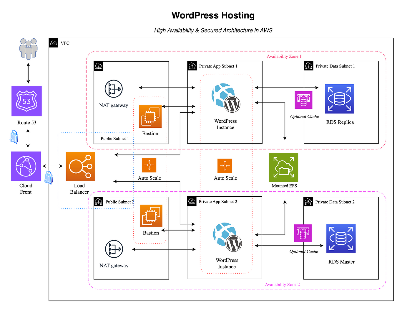 Random WordPress Kubernetes Cluster on EKS