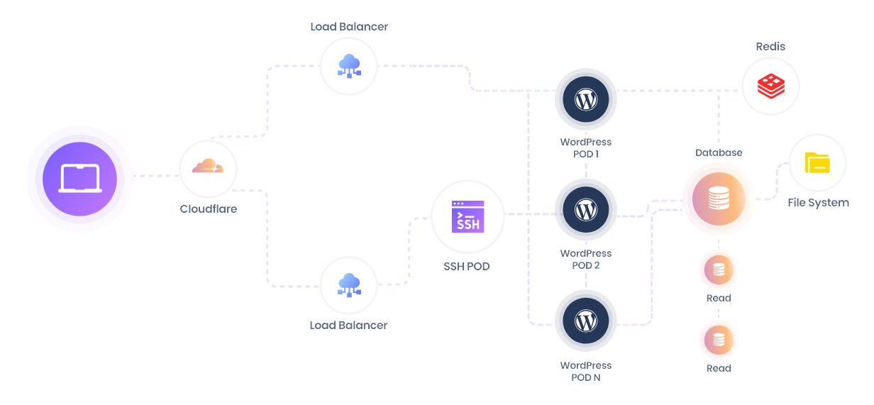 WordPress Kubernetes Cluster on CloudWays
